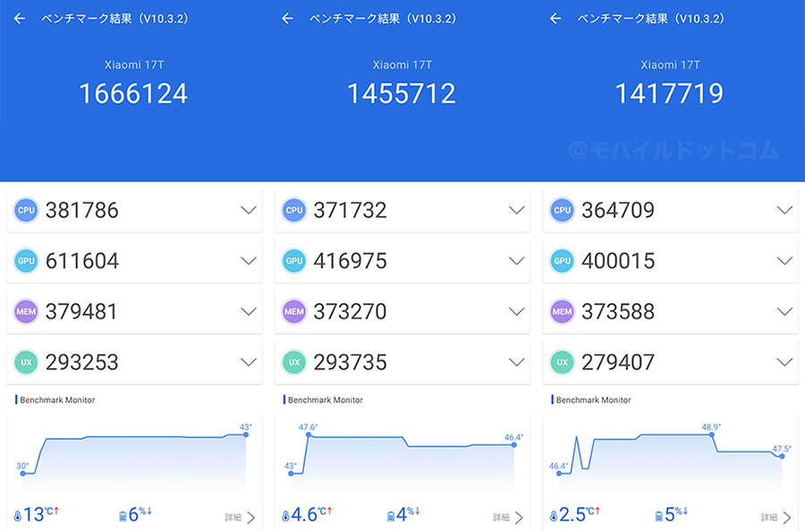Xiaomi 17TのAntutu Benchmarkスコア（※3回連続計測）