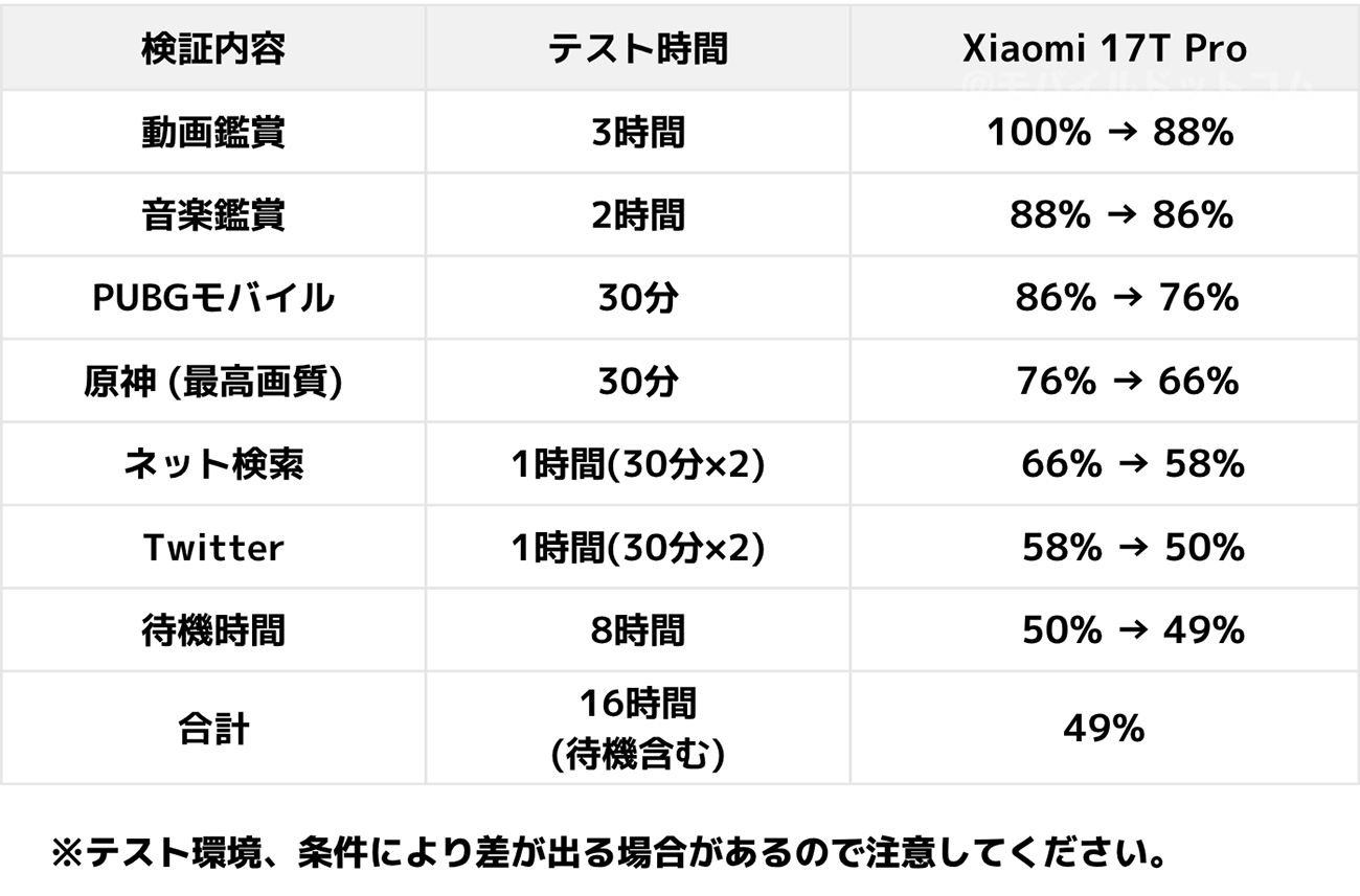 Xiaomi 17T Proの電池持ち検証（日常使い）
