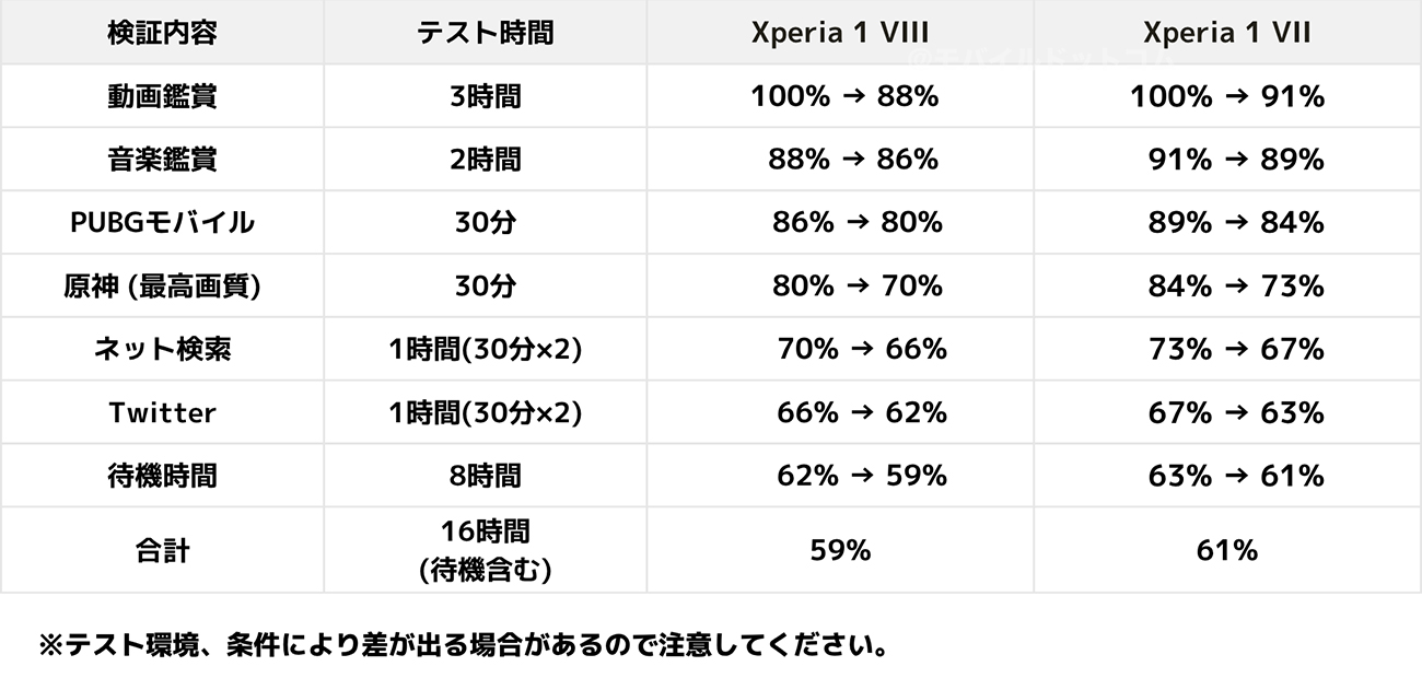 Xperia 1 VIIIの電池持ち検証（日常使い）