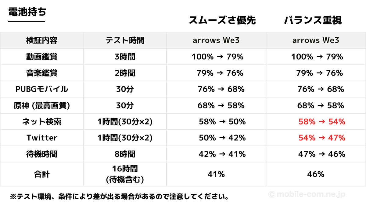 arrows We3の電池持ち検証(日常使い)