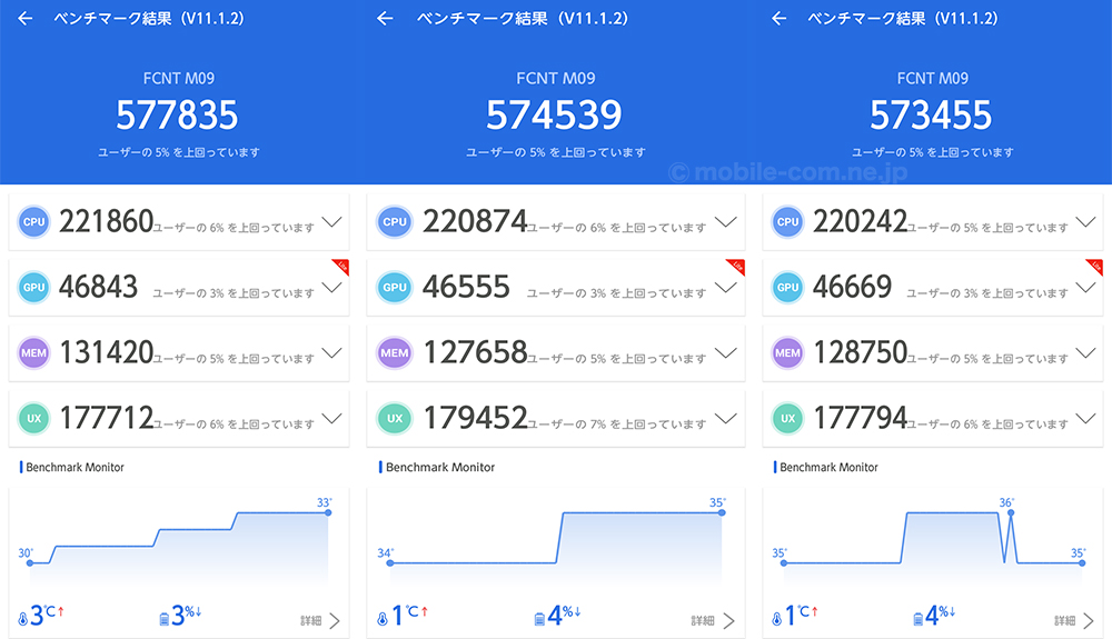 arrows We3のAntutu Benchmarkスコア(※3回連続計測)