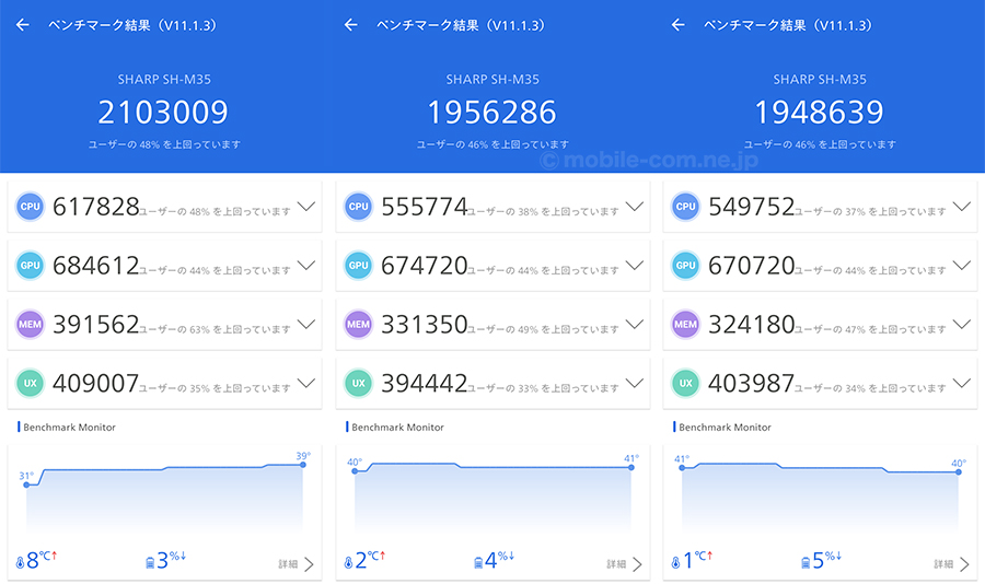 AQUOS R11のAntutu Benchmarkスコア（※3回連続計測）