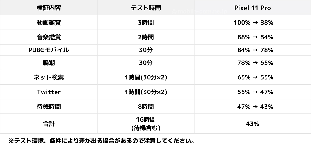 Google Pixel 11 Proの電池持ち検証(日常使い)