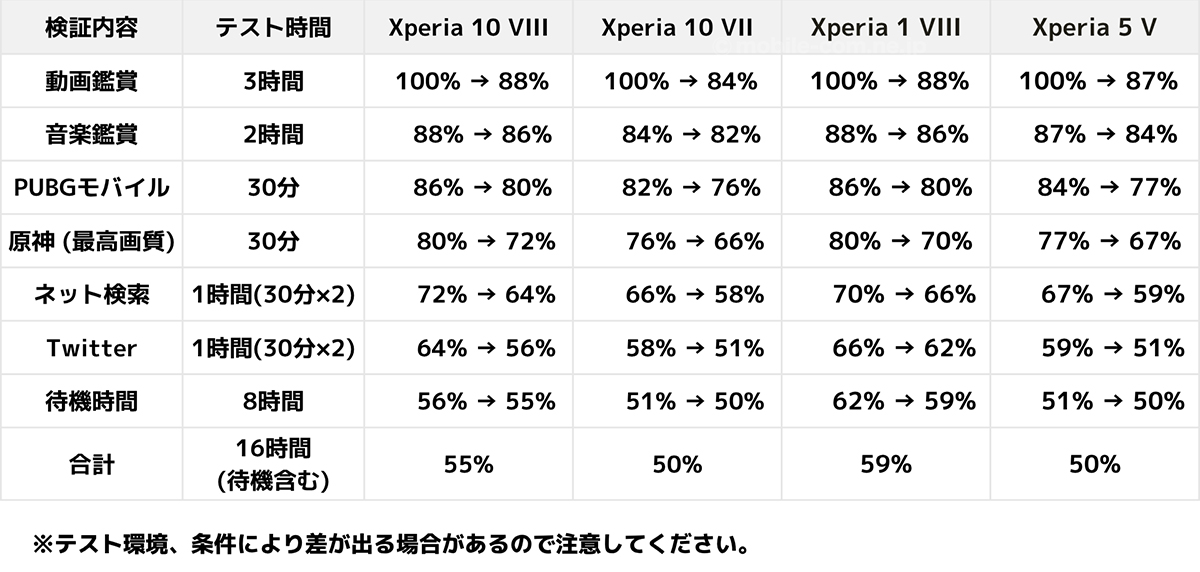 Xperia 10 VIIIの電池持ち検証