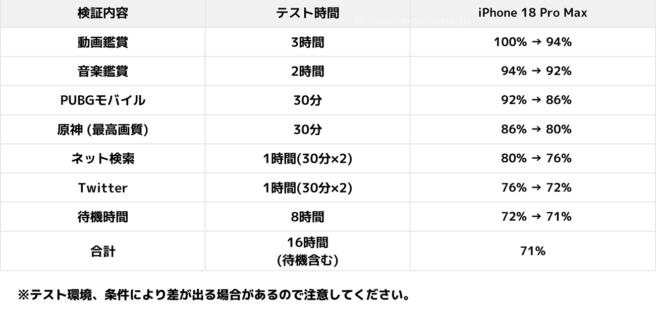 iPhone 18 Pro Maxの電池持ち検証(日常使い)